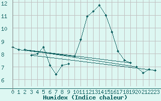 Courbe de l'humidex pour Ile d'Yeu - Saint-Sauveur (85)