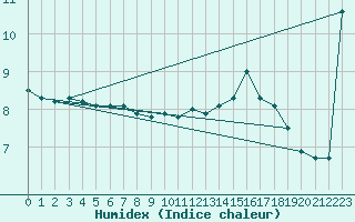 Courbe de l'humidex pour Fort-Mahon Plage (80)