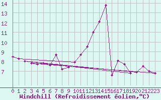Courbe du refroidissement olien pour Bordeaux (33)