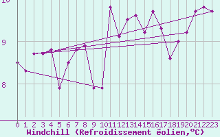 Courbe du refroidissement olien pour Saint-Nazaire (44)