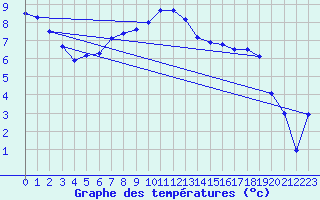 Courbe de tempratures pour Charlwood