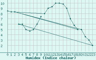 Courbe de l'humidex pour Kars
