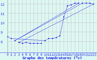 Courbe de tempratures pour Douzy (08)