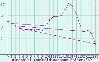 Courbe du refroidissement olien pour Frontenay (79)