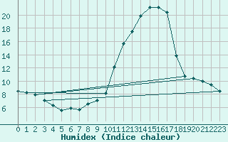 Courbe de l'humidex pour Le Puy - Loudes (43)