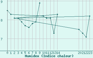 Courbe de l'humidex pour le bateau BATFR03