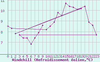 Courbe du refroidissement olien pour Belfort-Dorans (90)