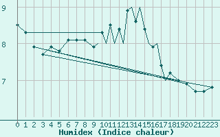 Courbe de l'humidex pour Scilly - Saint Mary's (UK)