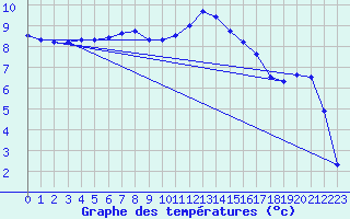 Courbe de tempratures pour Auberive (52)