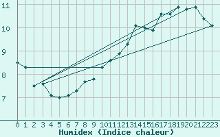 Courbe de l'humidex pour Paharova