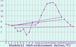 Courbe du refroidissement olien pour Rochegude (26)