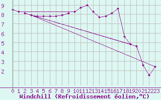 Courbe du refroidissement olien pour Aizenay (85)