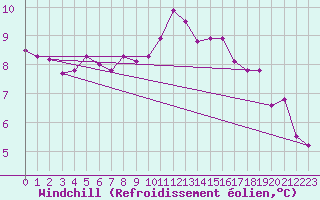 Courbe du refroidissement olien pour Kernascleden (56)