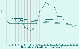 Courbe de l'humidex pour Braintree Andrewsfield