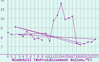 Courbe du refroidissement olien pour Cap de la Hve (76)