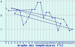 Courbe de tempratures pour Lista Fyr