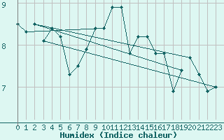 Courbe de l'humidex pour Lista Fyr