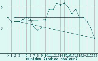 Courbe de l'humidex pour Calais / Marck (62)