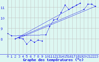 Courbe de tempratures pour Le Havre - Octeville (76)