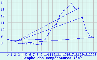 Courbe de tempratures pour Rocroi (08)