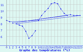 Courbe de tempratures pour Elsenborn (Be)