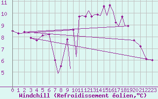 Courbe du refroidissement olien pour Hawarden