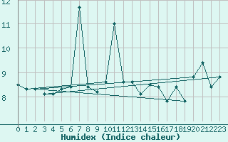 Courbe de l'humidex pour la bouée 62130