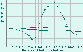 Courbe de l'humidex pour Le Luc (83)