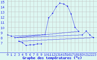 Courbe de tempratures pour Chtellerault (86)