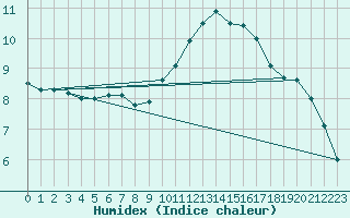 Courbe de l'humidex pour Silly (Be)