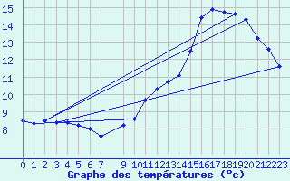 Courbe de tempratures pour Spa - La Sauvenire (Be)