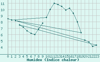 Courbe de l'humidex pour Herstmonceux (UK)