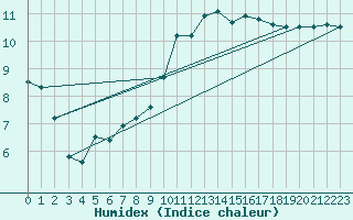 Courbe de l'humidex pour Sisteron (04)