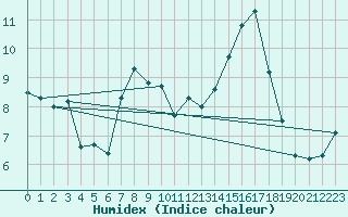 Courbe de l'humidex pour Freudenstadt