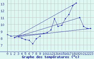 Courbe de tempratures pour Pradinas (12)