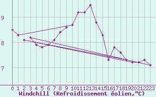 Courbe du refroidissement olien pour Fredrika