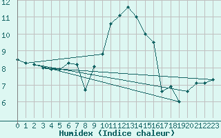 Courbe de l'humidex pour Gornergrat