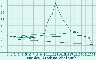 Courbe de l'humidex pour Cap Cpet (83)