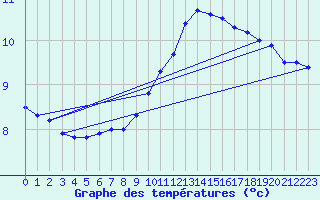 Courbe de tempratures pour Wilhelminadorp Aws