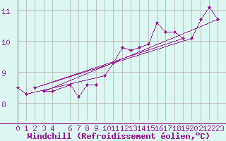 Courbe du refroidissement olien pour Cabo Carvoeiro