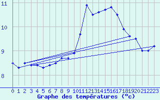 Courbe de tempratures pour Ploumanac