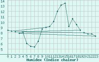 Courbe de l'humidex pour Hereford/Credenhill