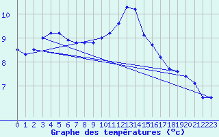 Courbe de tempratures pour Saint-Dizier (52)