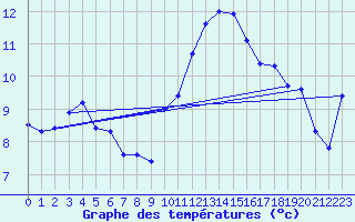 Courbe de tempratures pour Lanvoc (29)