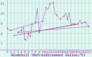 Courbe du refroidissement olien pour Orland Iii