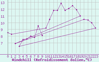 Courbe du refroidissement olien pour Dornbirn