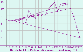 Courbe du refroidissement olien pour Cap Gris-Nez (62)