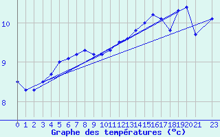 Courbe de tempratures pour le bateau LF5B