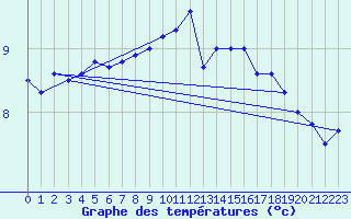 Courbe de tempratures pour Ufs Tw Ems