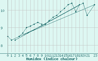 Courbe de l'humidex pour le bateau LF5B